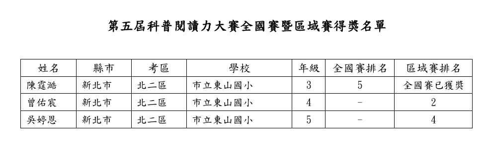 第五屆科普大賽得獎名單