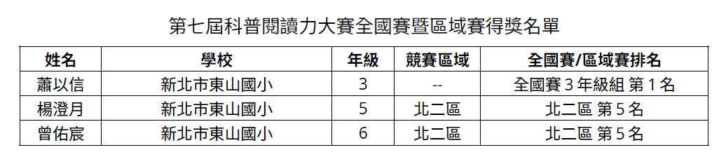 第七屆科普閱讀力大賽獲獎名單